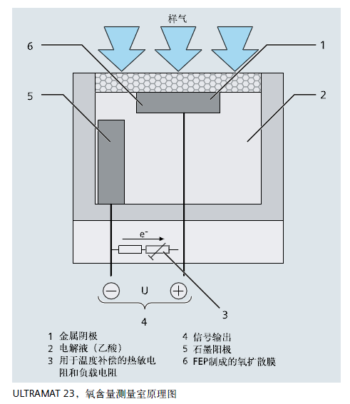 ULTRAMAT23，氧含量測(cè)量室原理圖