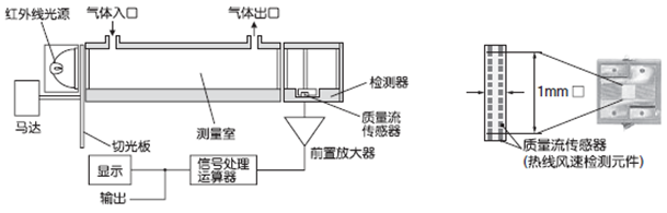 紅外線式測量原理圖(CO，CO2，CH4)