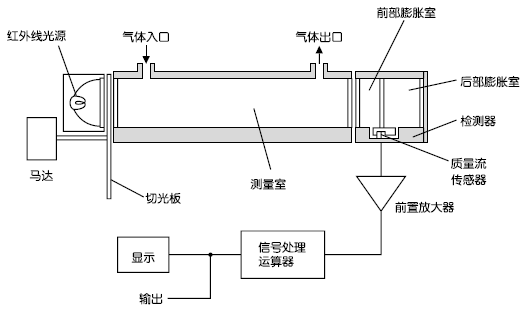 紅外線式測(cè)量原理圖（CO2、CO、CH4、SO2、NO）