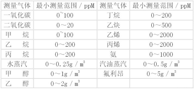 甲烷、氨氣、二氧化硫及烴類化合物的含量分析選型