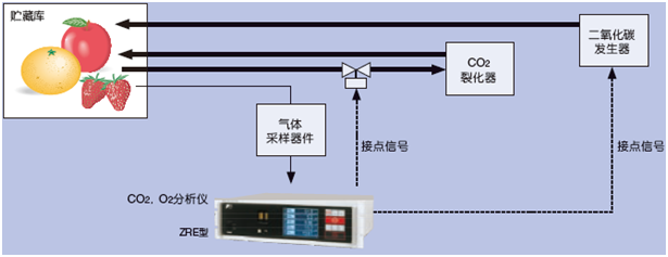 對(duì)貯藏庫(kù)中的CO2，O2濃度進(jìn)行恰當(dāng)?shù)墓芾?，就能保持食品的鮮度