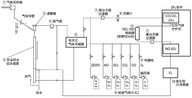 用于監(jiān)控鍋爐、垃圾焚燒爐等的燃燒廢氣而構(gòu)建的測量5種氣體組分的常規(guī)系統(tǒng)示例