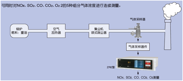 適用鍋爐、垃圾焚燒爐排氣測(cè)量的紅外NOx、SO2、CO、CO2、O2分析儀