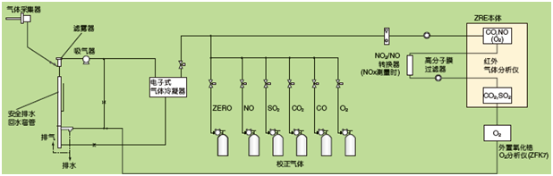 鍋爐、垃圾焚燒爐的排氣測(cè)量例(NO，SO2，CO，CO2，O2測(cè)量)