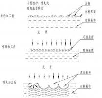 鋅合金壓鑄件噴丸、拋丸、噴砂處理工藝的區(qū)別