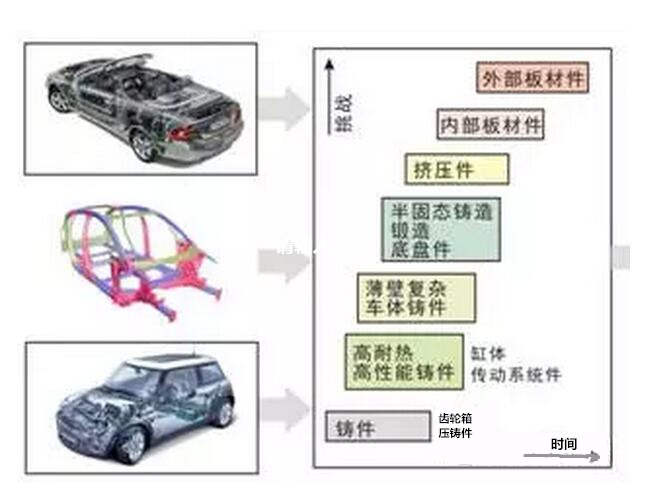 鋁合金壓鑄，鎂合金壓鑄這幾年技術(shù)的發(fā)展