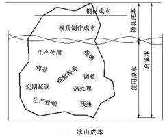 延遲壓鑄模具的使用壽命，可以幫助壓鑄公司節(jié)...